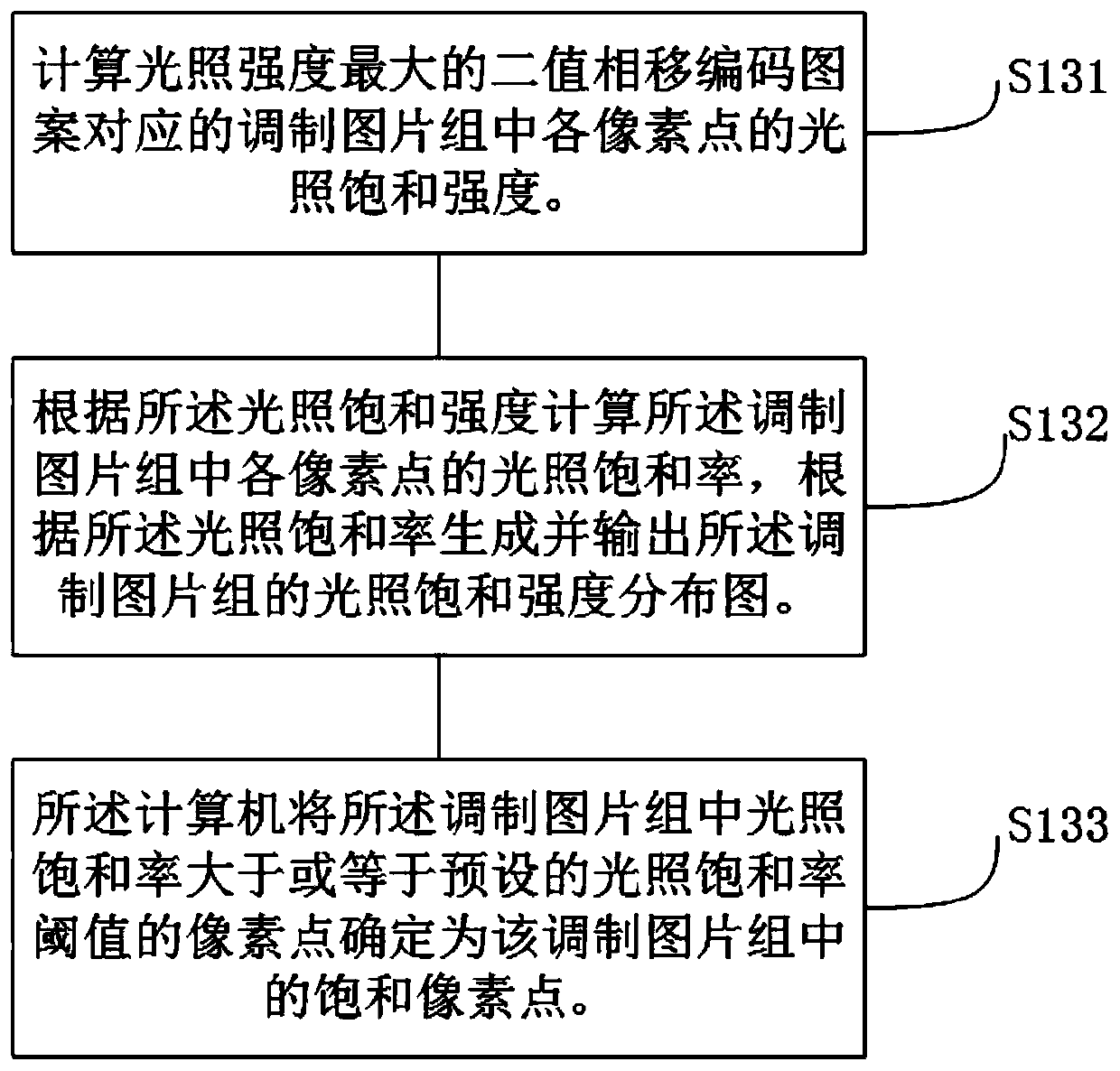 Structured light three-dimensional imaging method and system for highly reflective object surface