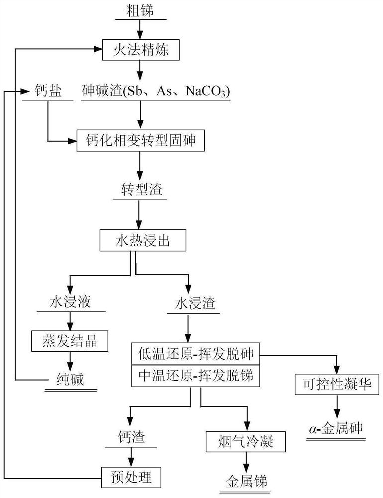 A method for selectively recovering antimony, arsenic and alkali from arsenic-alkali slag