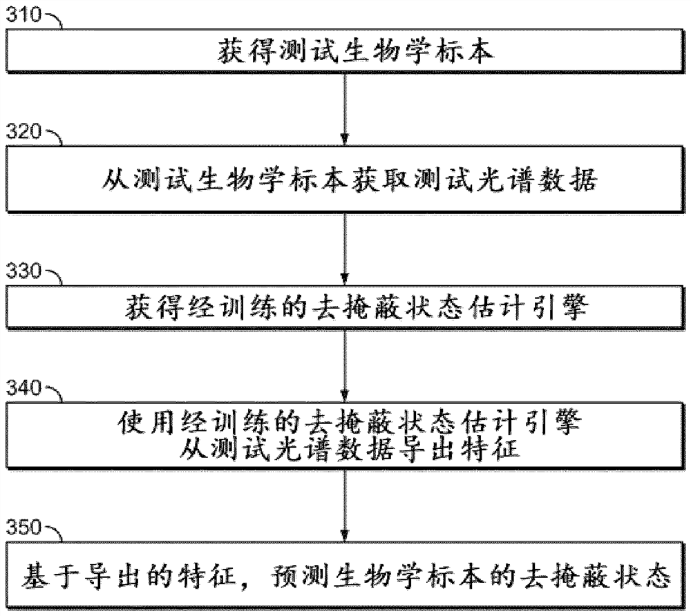 Assessment of antigen repair and target repair progression quantitation using vibration spectroscopy