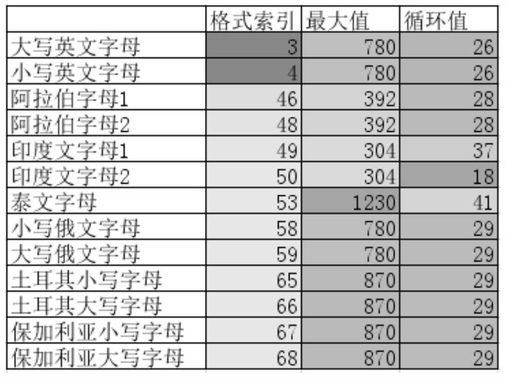 Language number format conversion method