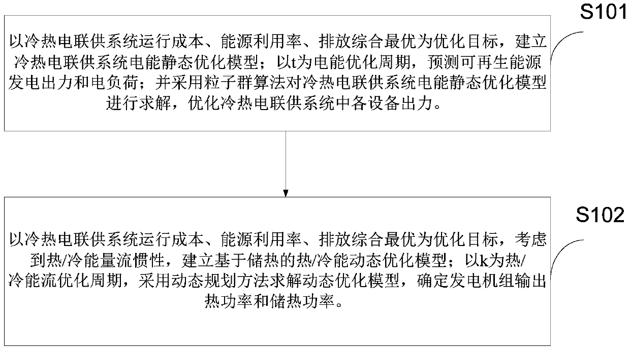 A multi-time-scale optimization operation method for a combined cooling heating and power system