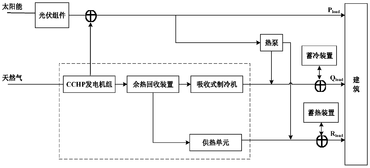 A multi-time-scale optimization operation method for a combined cooling heating and power system