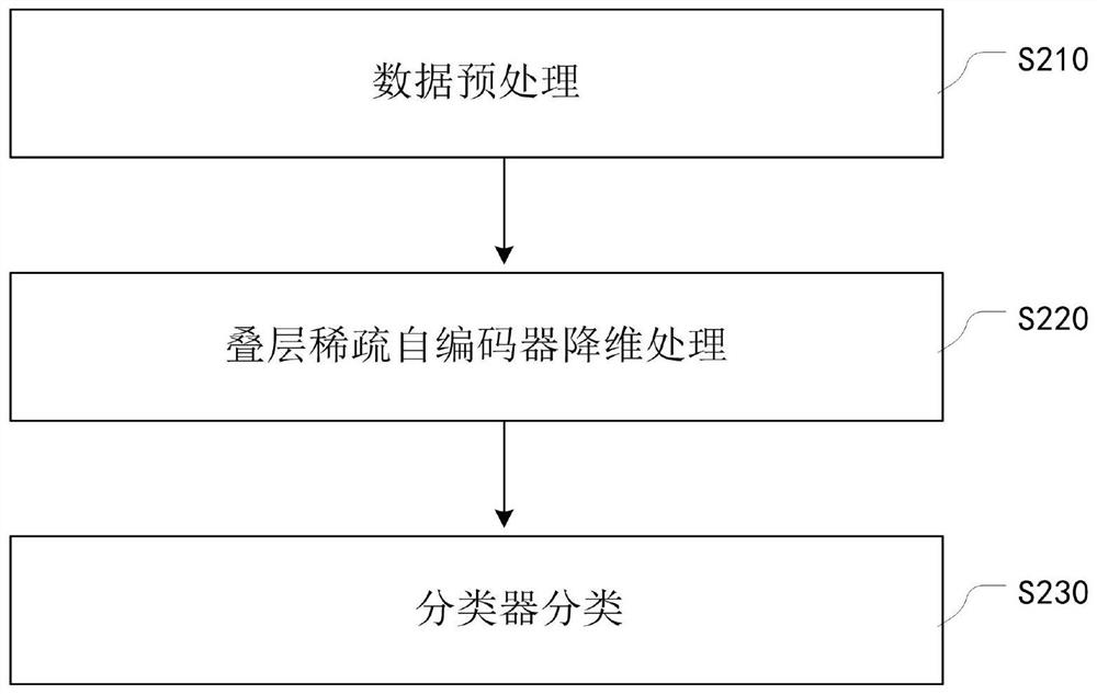 Time sequence related network intrusion detection method based on attention mechanism