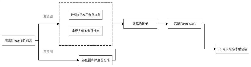 V-SLAM pose estimation method based on Kinect camera