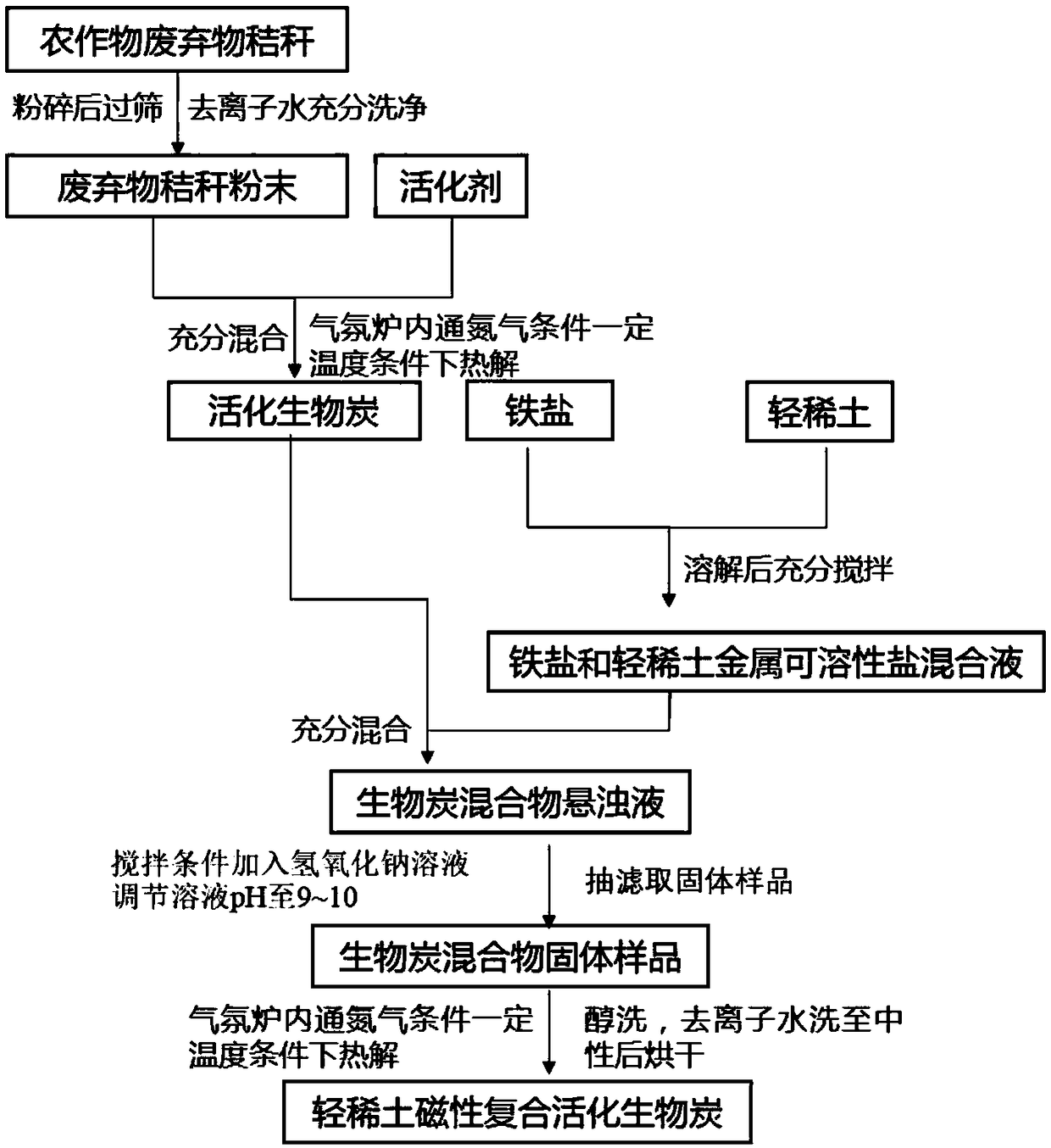 Light rare earth magnetic composite activated charcoal as well as preparation method and application thereof