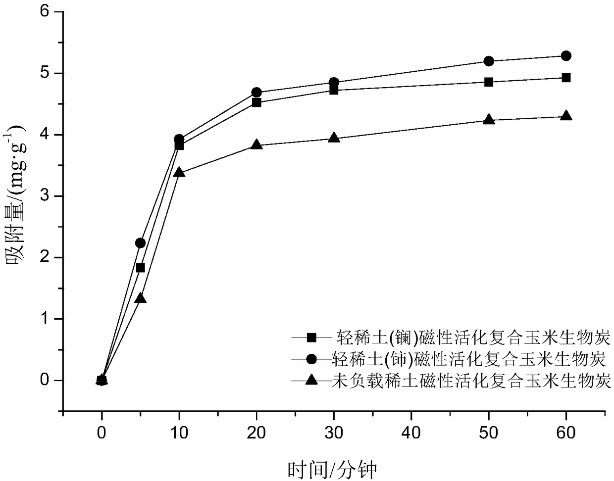 Light rare earth magnetic composite activated charcoal as well as preparation method and application thereof