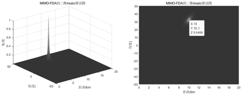 A fuzzy function-based target location method for frequency control array mimo radar