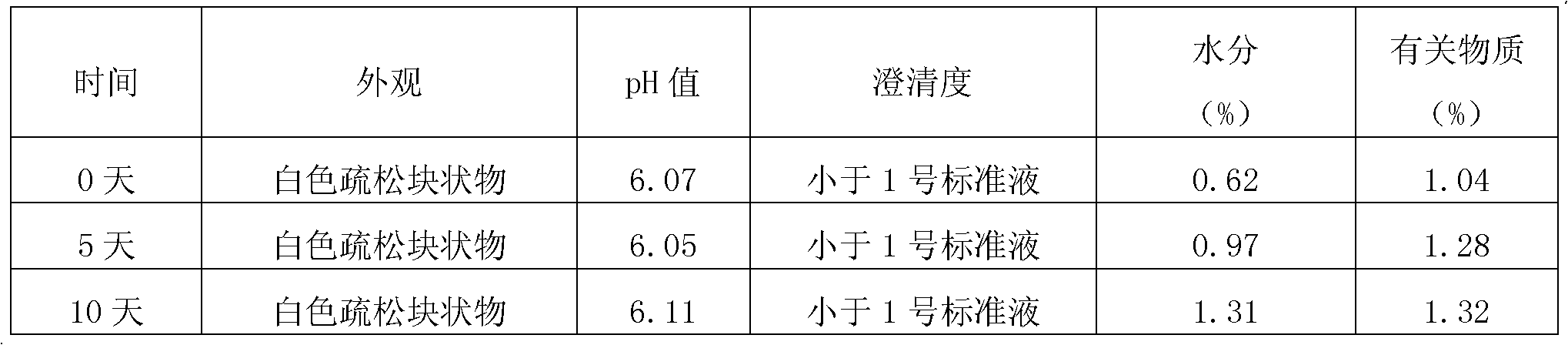 Compound preparation containing fosaprepitant and palonosetron hydrochloride, and preparation method thereof