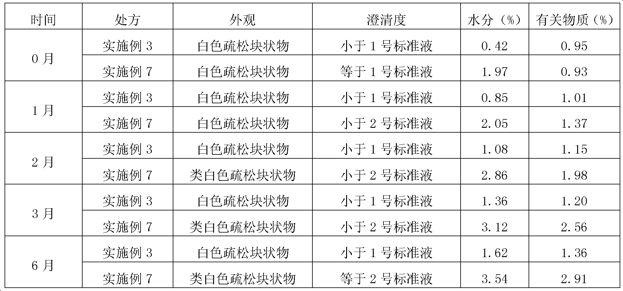 Compound preparation containing fosaprepitant and palonosetron hydrochloride, and preparation method thereof