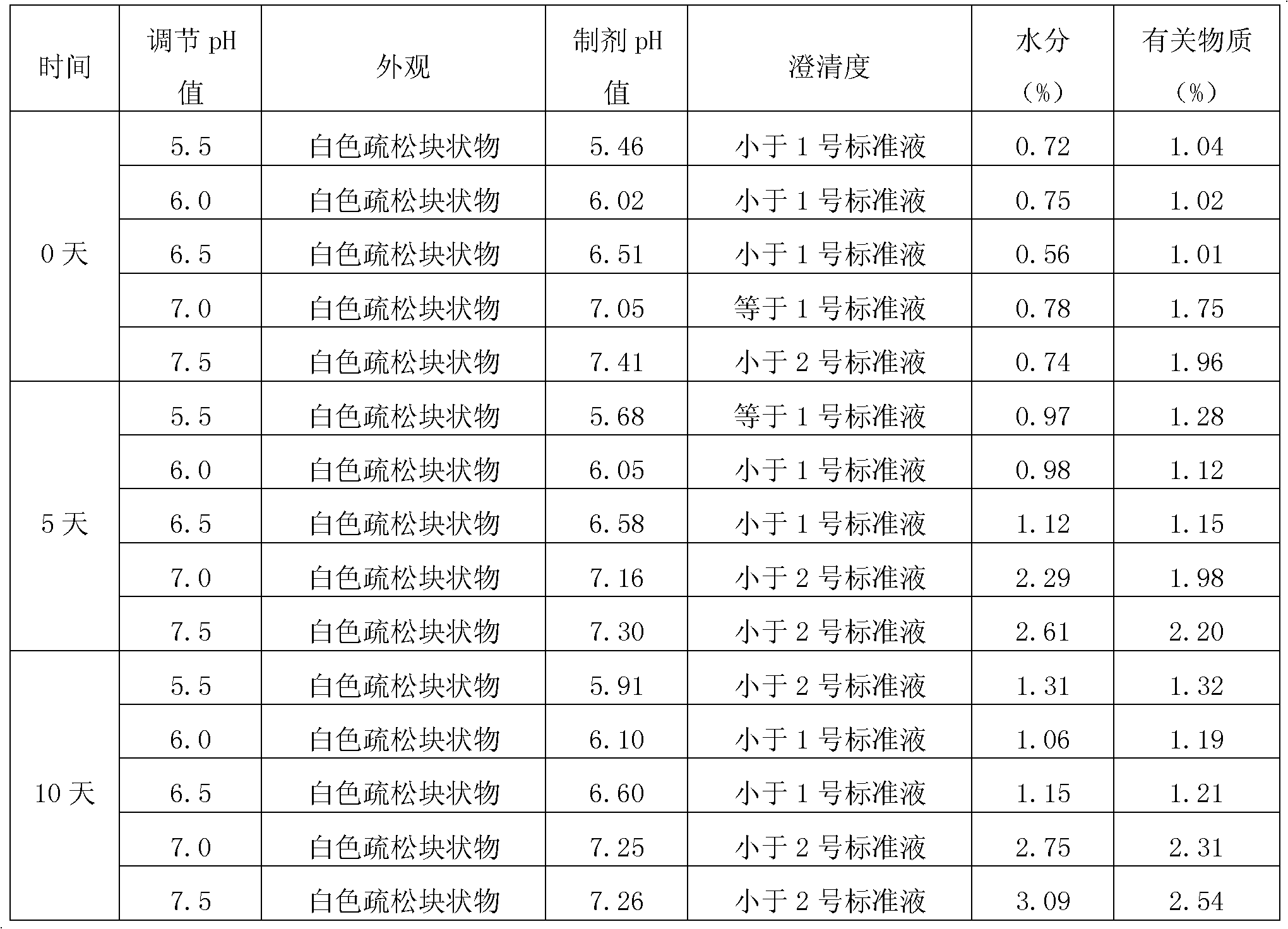 Compound preparation containing fosaprepitant and palonosetron hydrochloride, and preparation method thereof