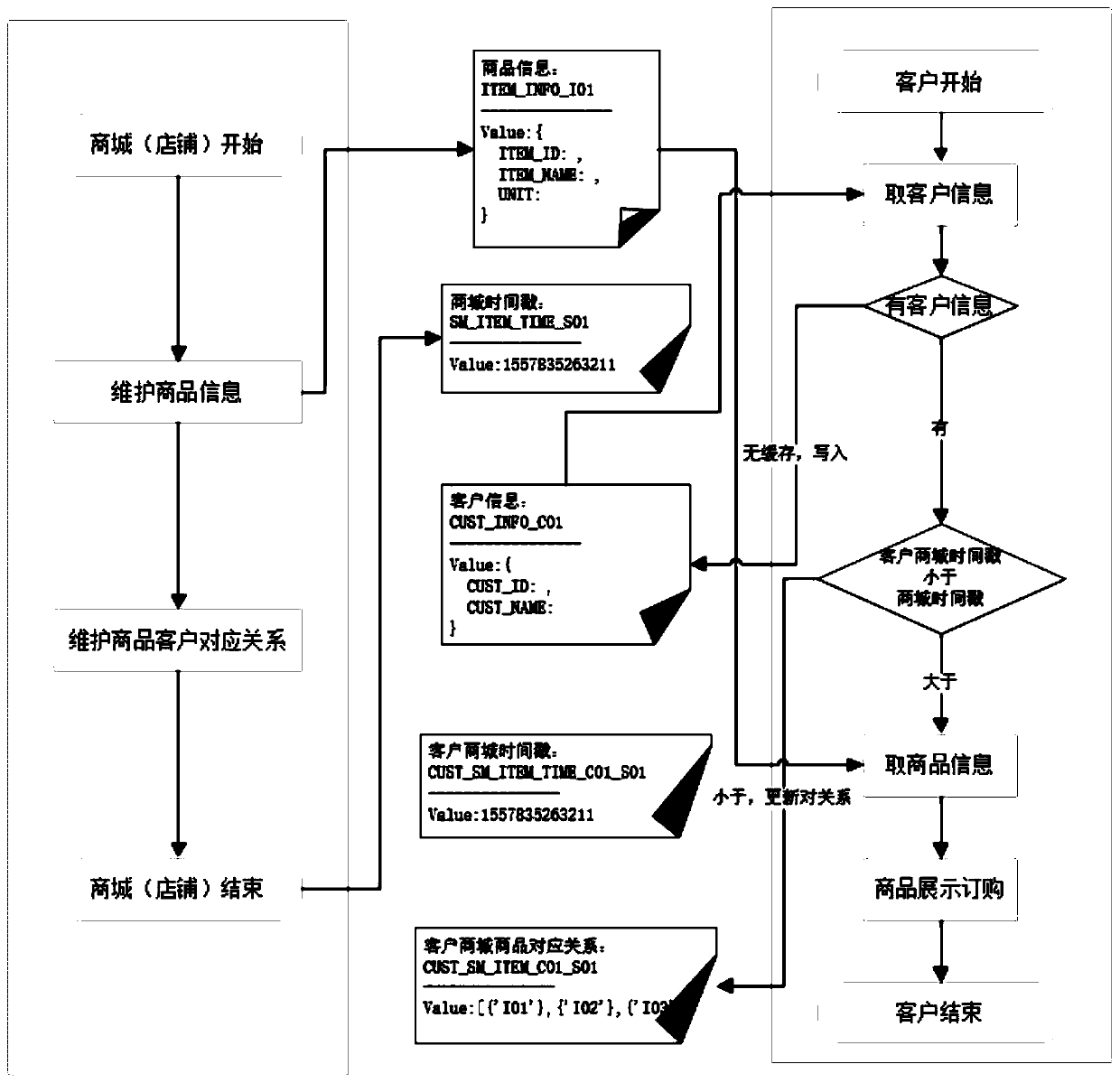 Method for realizing commodity information cache loading based on Redis cache technology