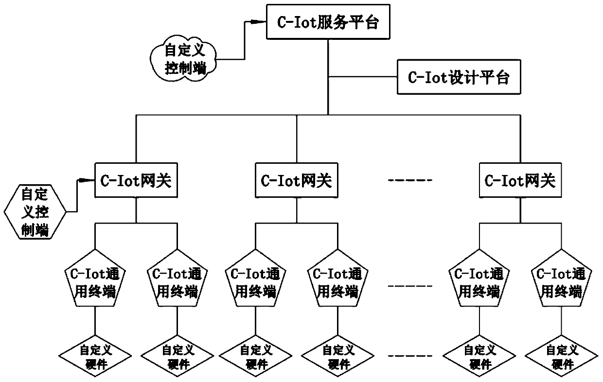 Cluster type internet of things application development system and method thereof