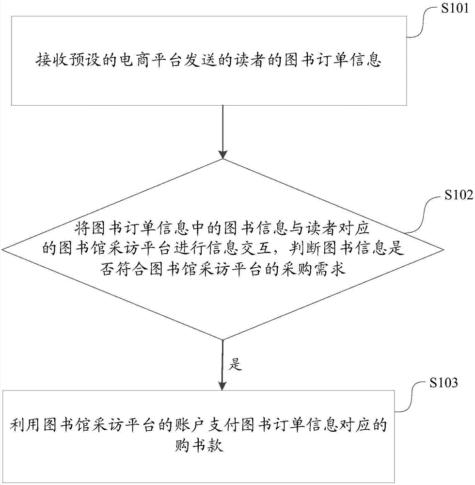 Library-based book purchasing method and device