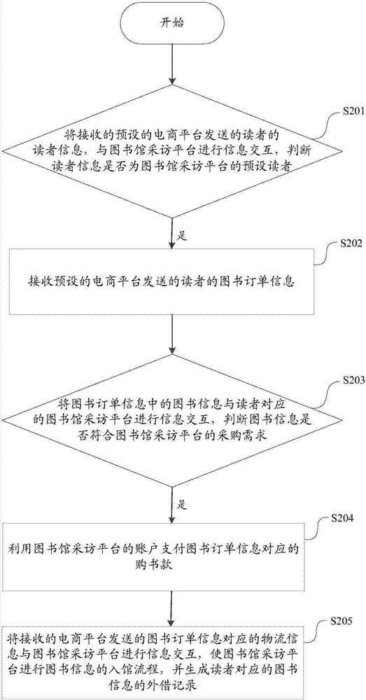 Library-based book purchasing method and device