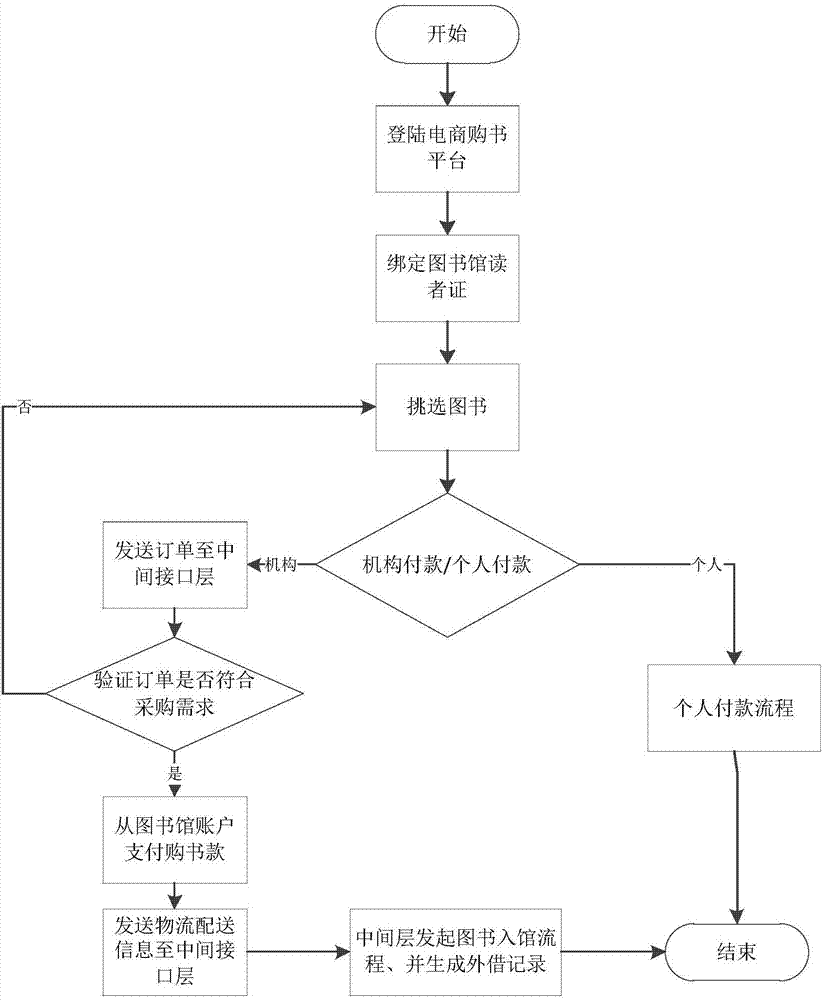 Library-based book purchasing method and device