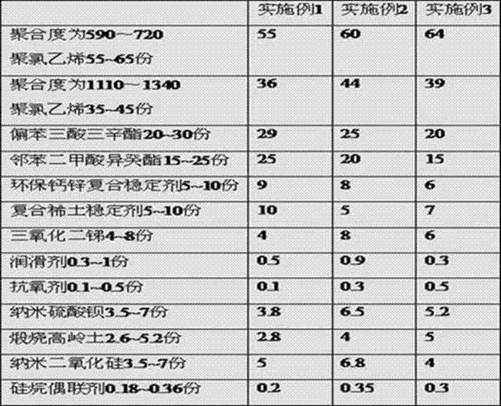 Waterproof and antiflaming PVC (polyvinyl chloride) cable material and preparation technology thereof