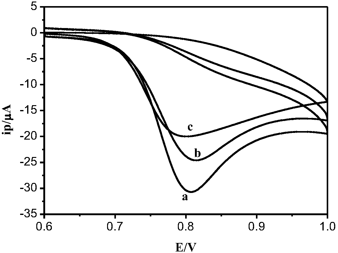 A method for detecting o-chlorophenol based on pedot/g-c3n4 electrode