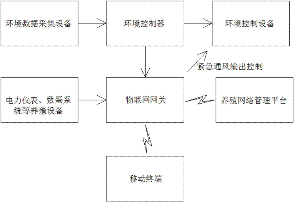 A breeding management system and method based on an internet of things