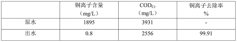 A method for treating organic wastewater containing copper ammonia complexes by using activated special cast iron materials