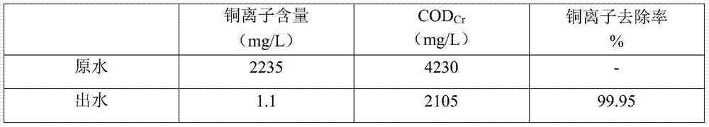 A method for treating organic wastewater containing copper ammonia complexes by using activated special cast iron materials