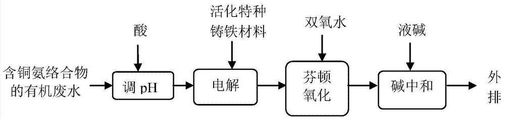 A method for treating organic wastewater containing copper ammonia complexes by using activated special cast iron materials