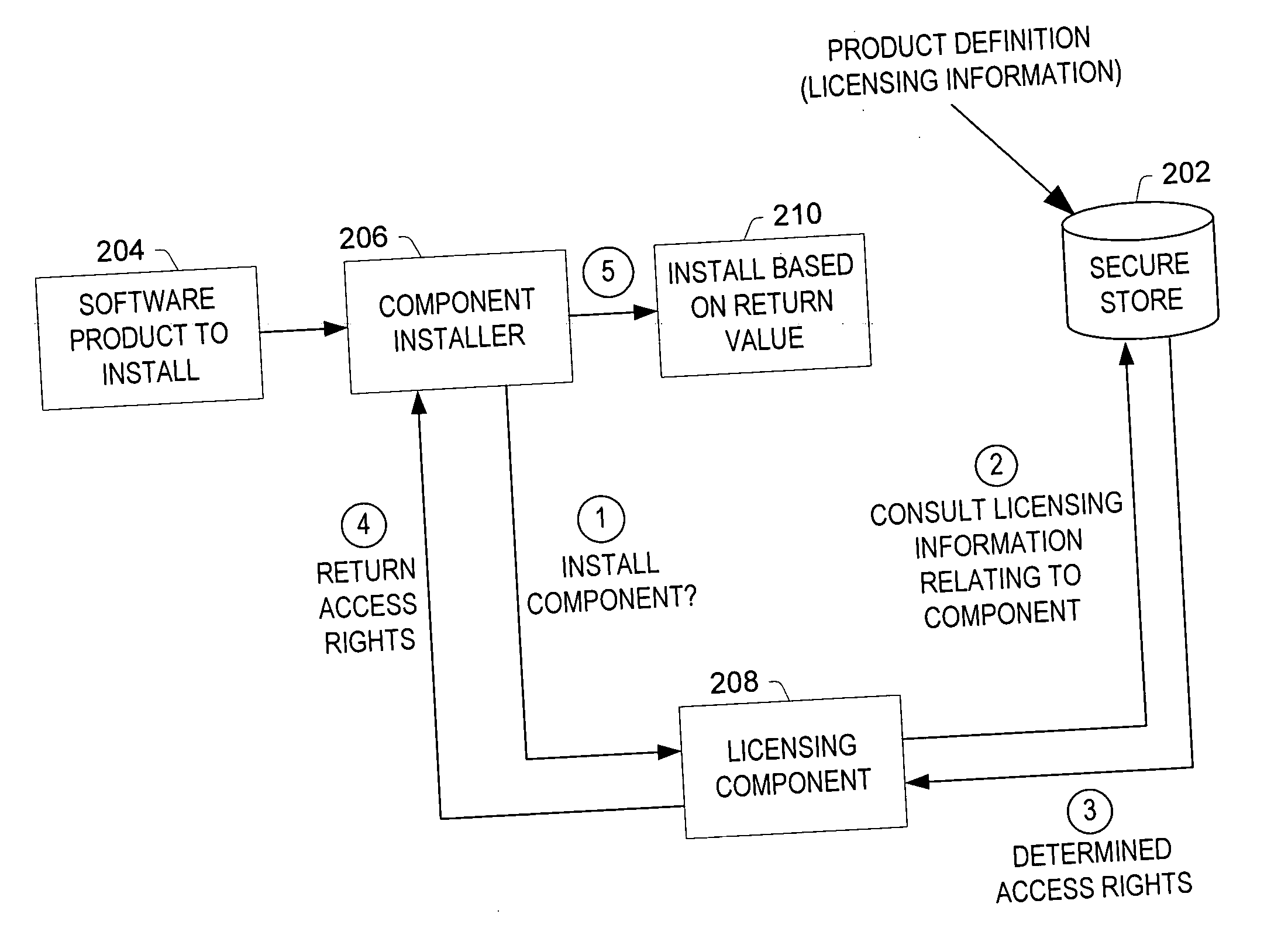 Selectively authorizing software functionality after installation of the software