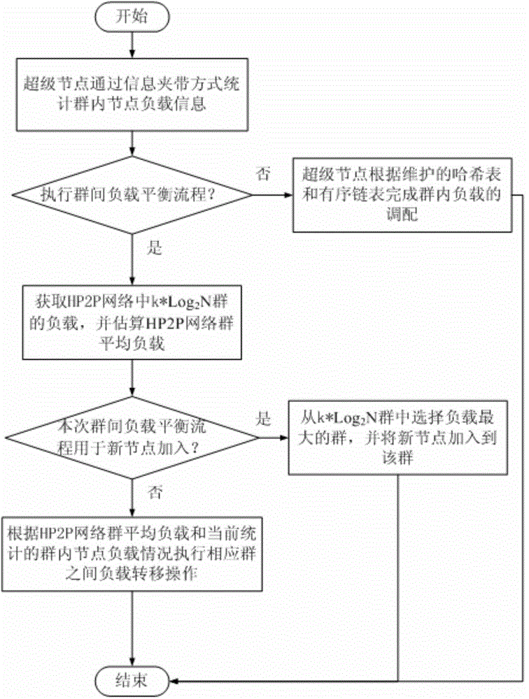 Method for balancing loads of HP2P networks