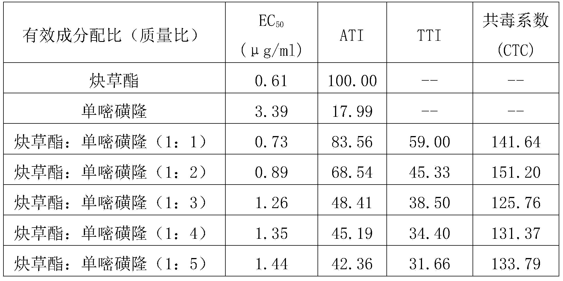 Monosulfuron-clodinafop-propargyl ester weeding composition