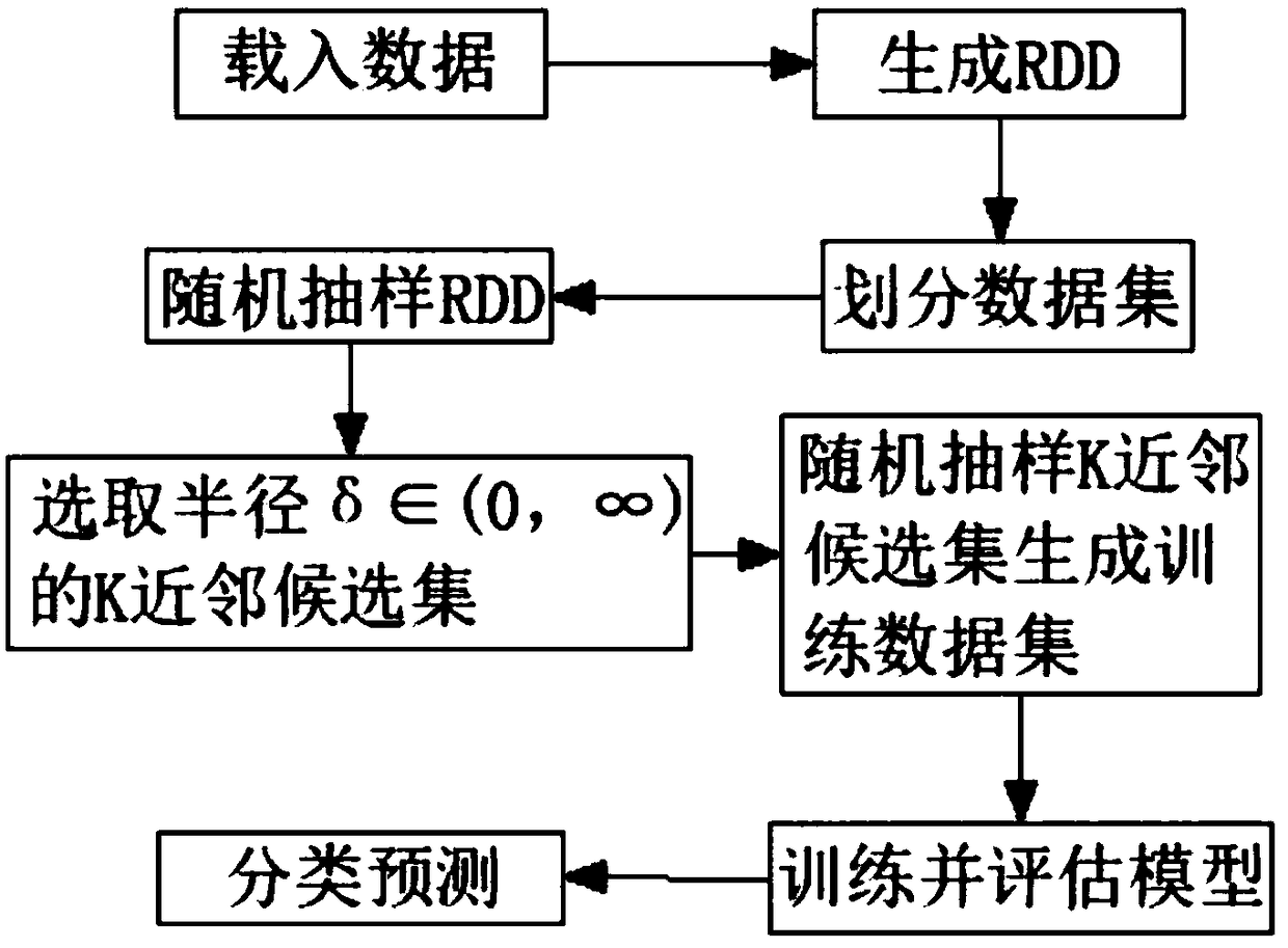 A closed-loop target customer identification method based on spark big data