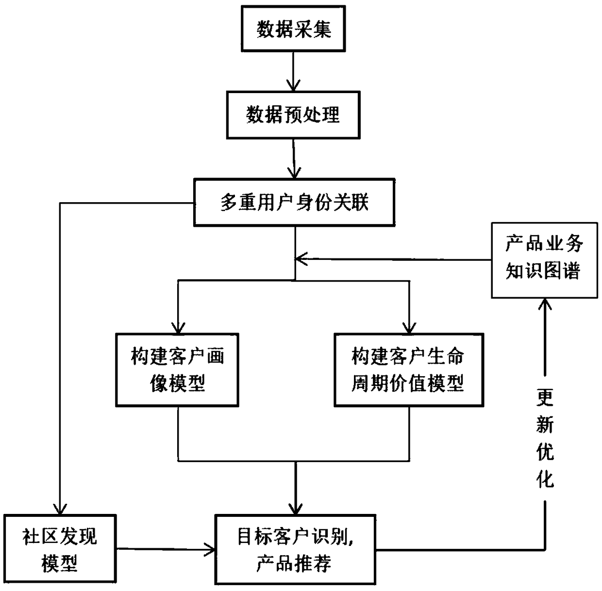 A closed-loop target customer identification method based on spark big data