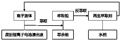 Extraction method of metal ions in lithium ion battery leaching solution by using ionic liquid