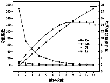 Extraction method of metal ions in lithium ion battery leaching solution by using ionic liquid