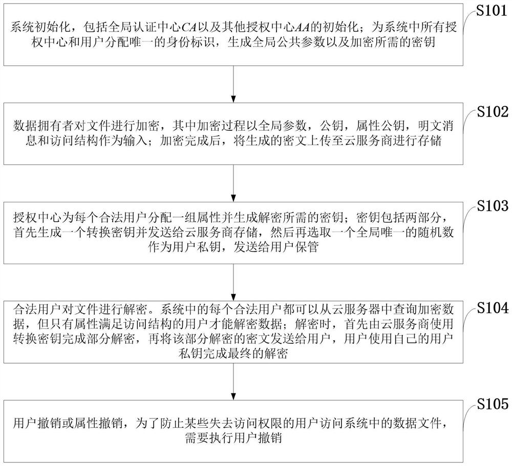 A revocable data sharing method based on fog computing