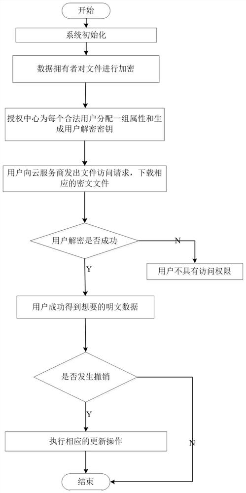 A revocable data sharing method based on fog computing