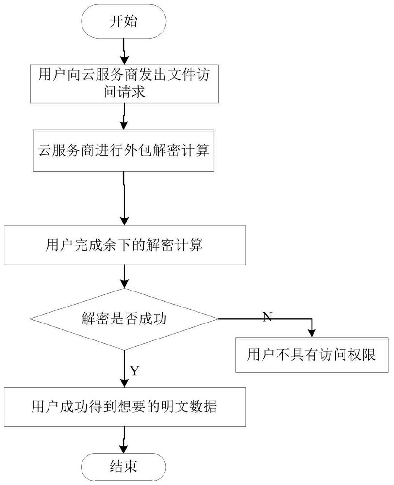 A revocable data sharing method based on fog computing