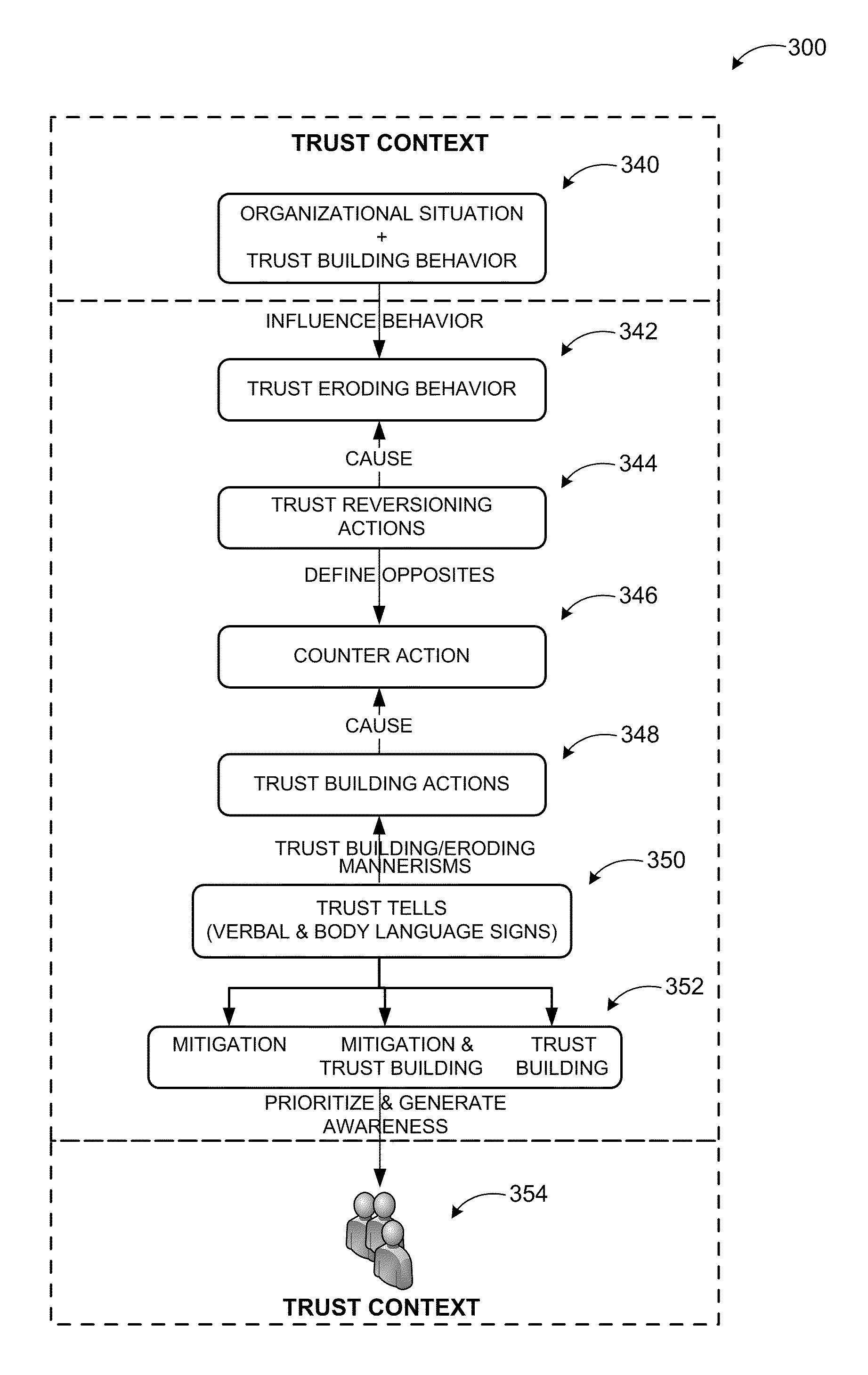 Organizational behavior monitoring analysis and influence