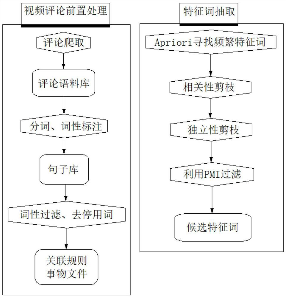 Video efficient retrieval system supporting fuzzy comment mining