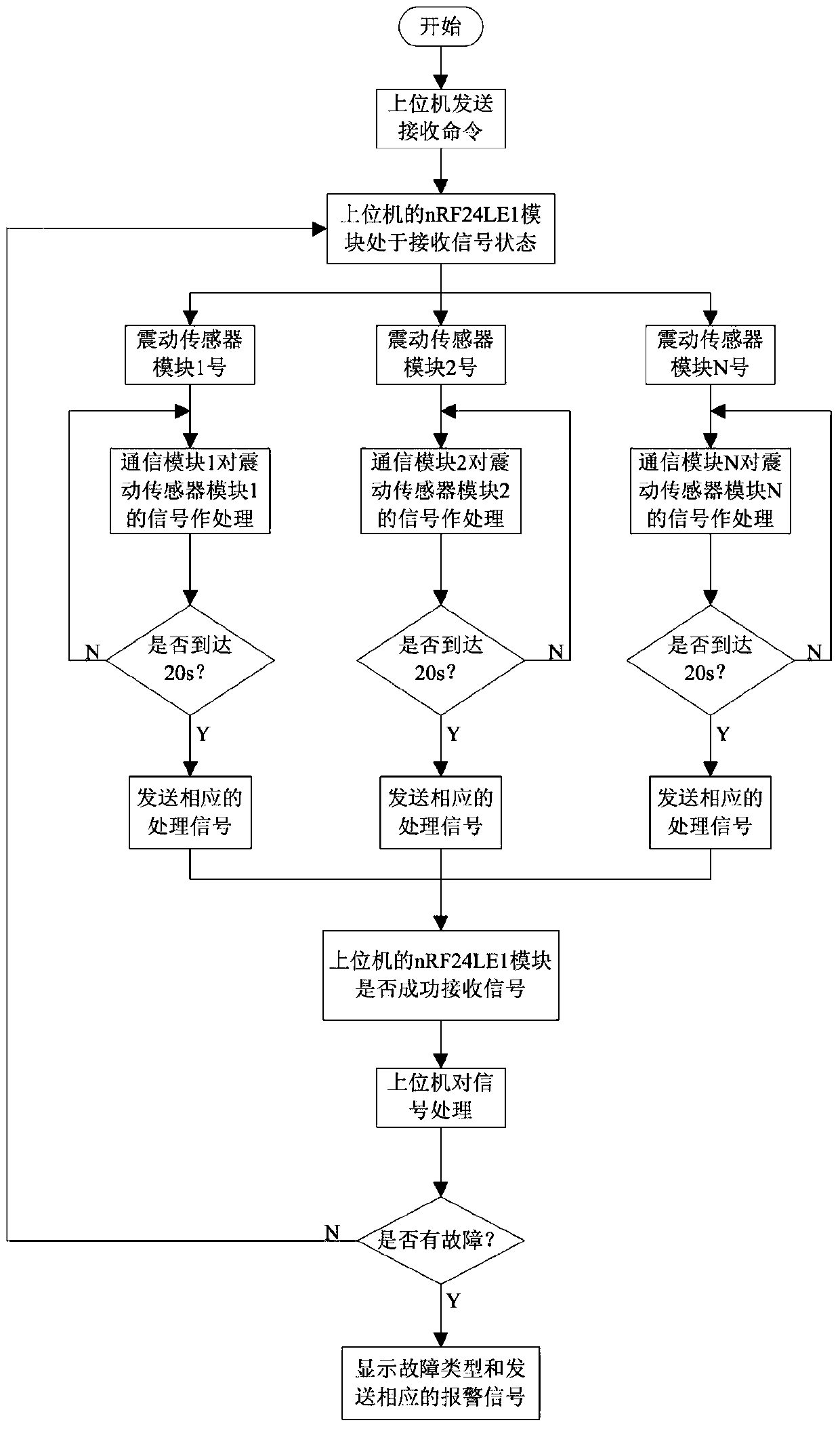 A system and method for fault detection of stirring blade in extraction production line