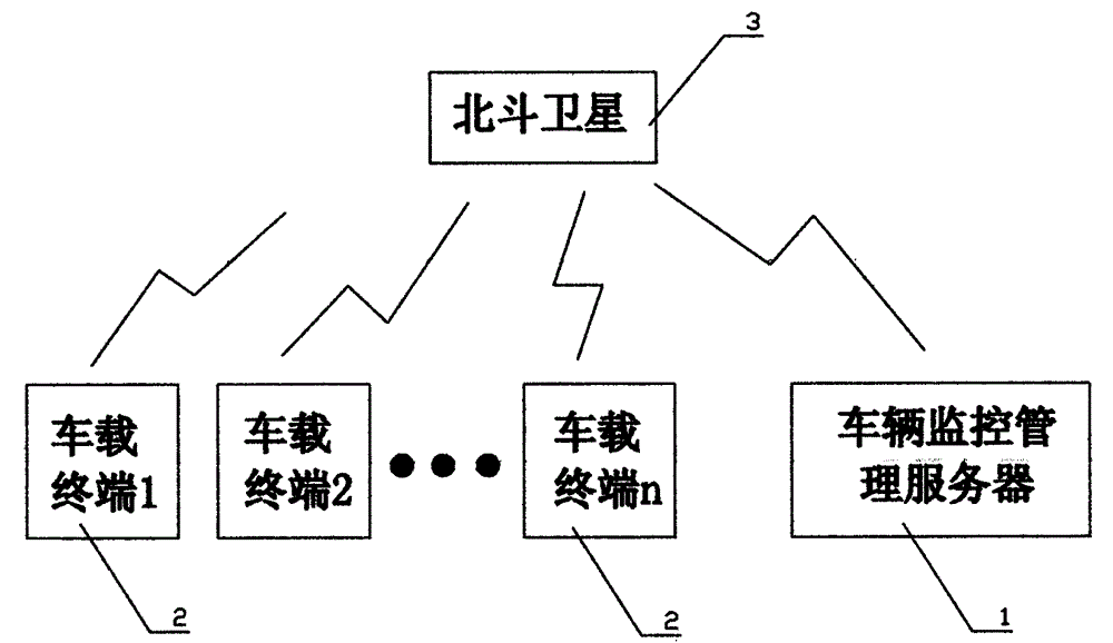 Beidou vehicle monitoring management system