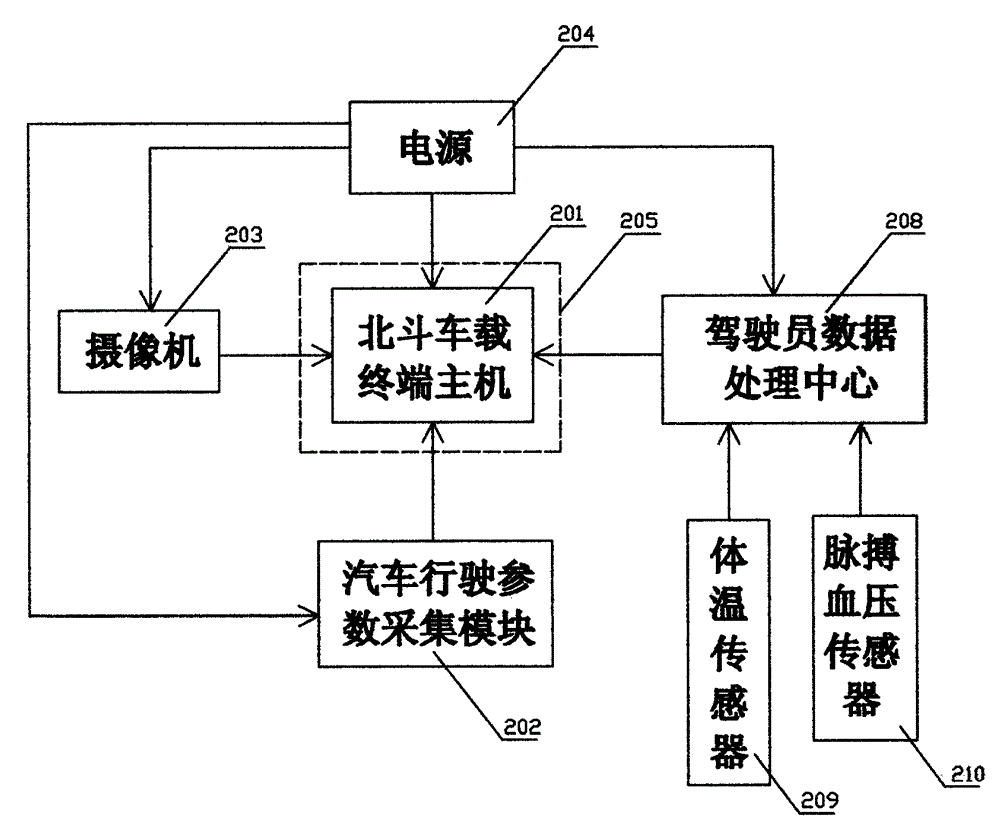 Beidou vehicle monitoring management system