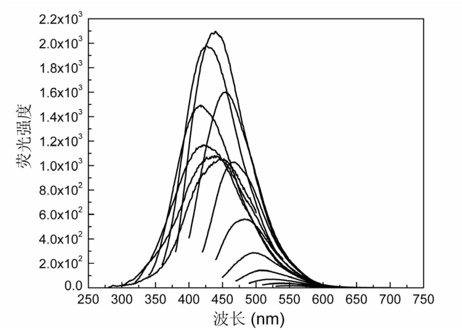 Immunoassay based on carbon nanomaterial