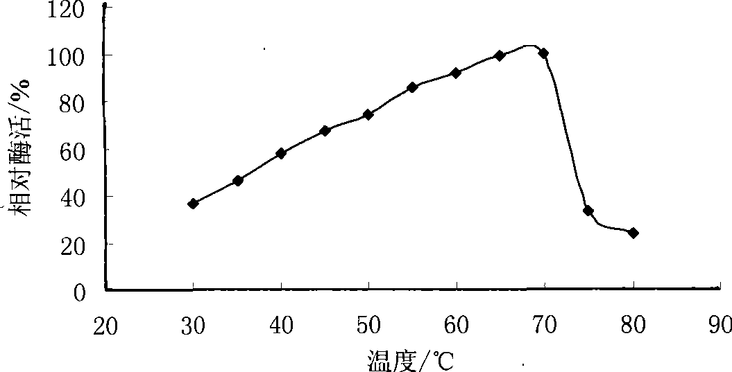 Beta-mannanase for feeding and preparation thereof