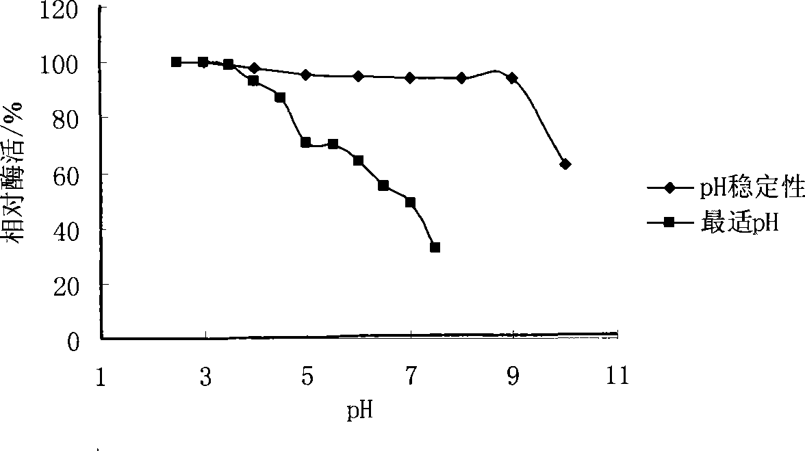 Beta-mannanase for feeding and preparation thereof