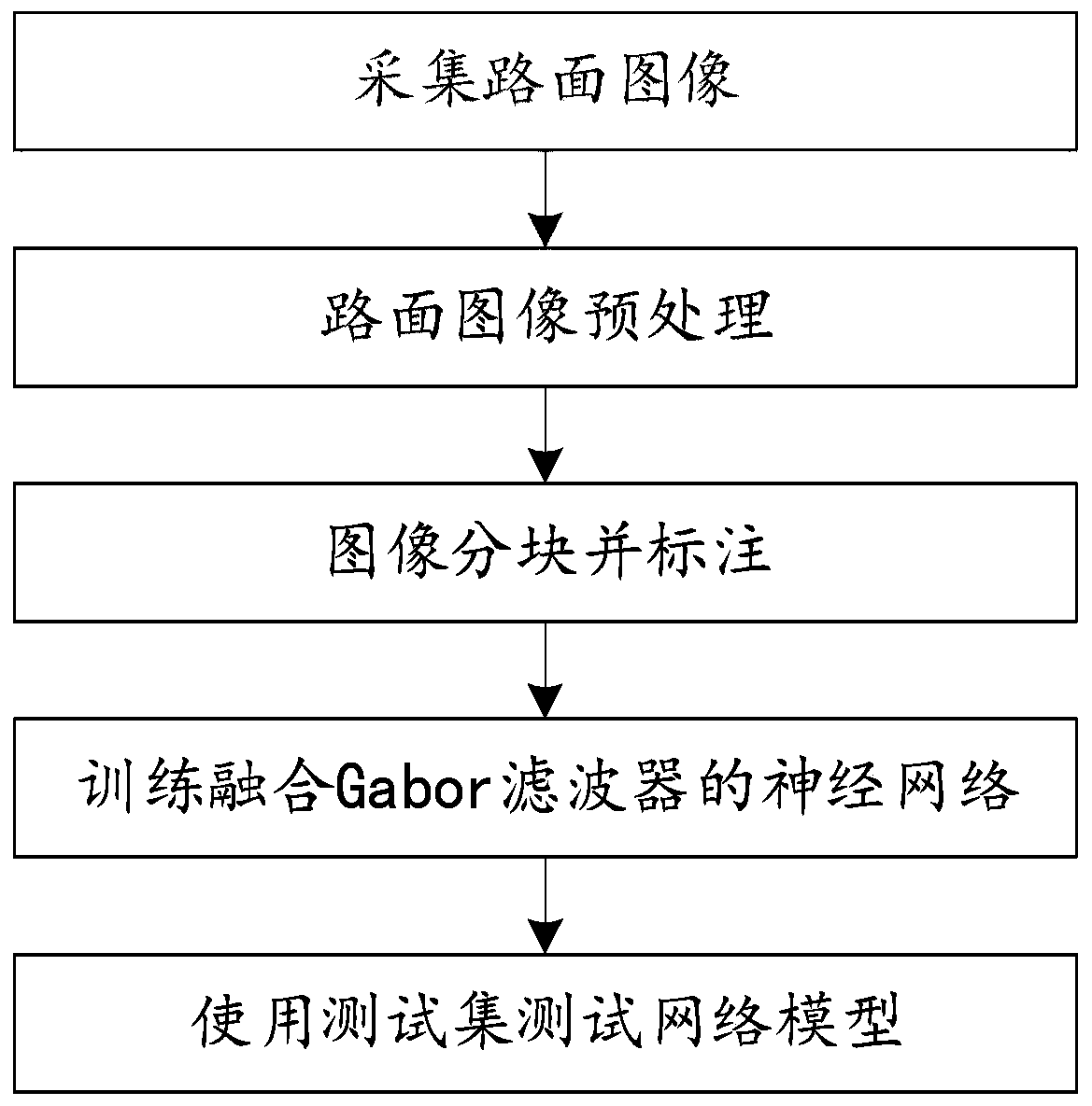 Pavement crack detection method fusing Gabor filter and convolutional neural network