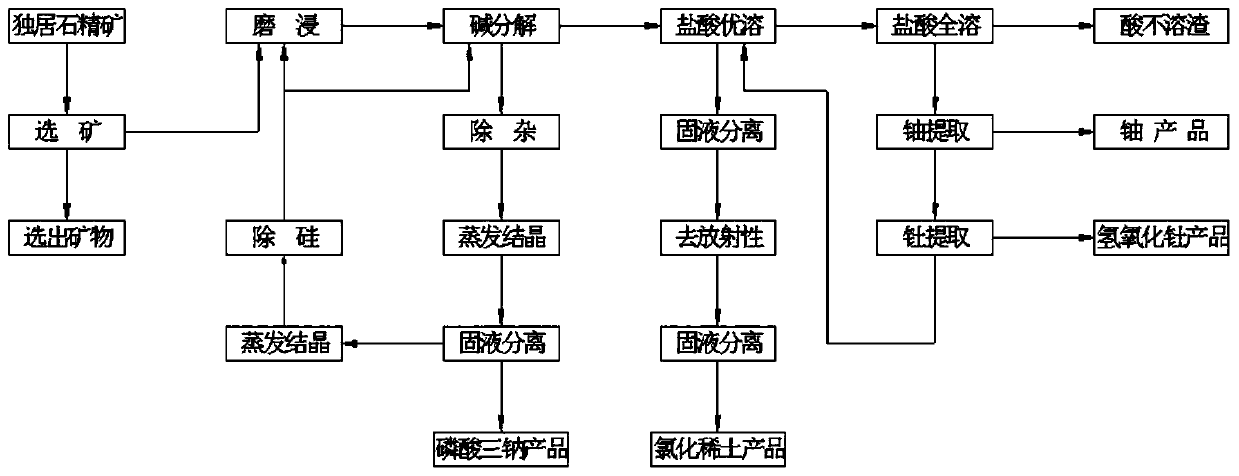 Process method for smelting and separating uranium, thorium and rare earth from monazite concentrate