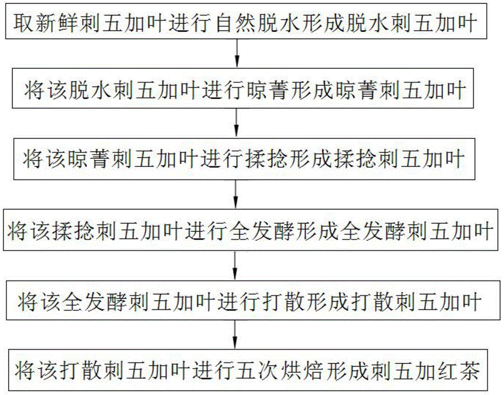 Method for making manyprickle acanthopanax root black tea