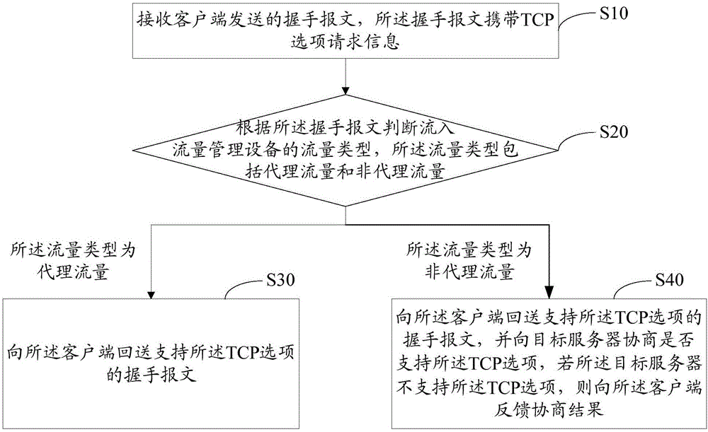 Transmission control protocol option processing method and apparatus