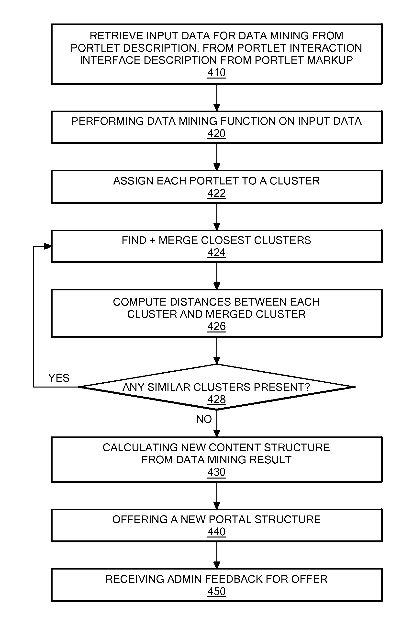 System for Automatic Arrangement of Portlets on Portal Pages According to Semantical and Functional Relationship