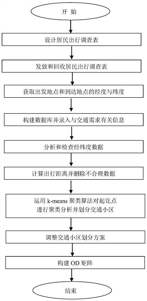 Traffic demand analysis method based on latitude and longitude coordinates and k-means clustering algorithm