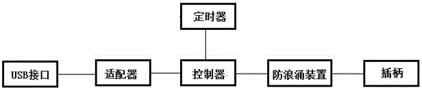 Plug with timing function